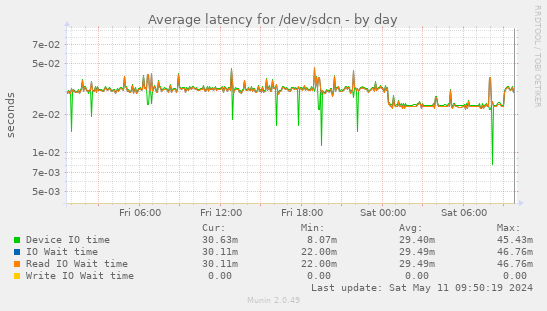 Average latency for /dev/sdcn