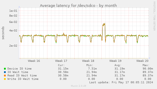 Average latency for /dev/sdco
