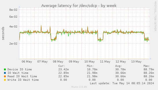 Average latency for /dev/sdcp