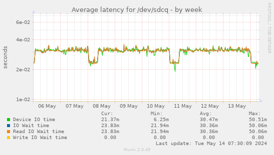 Average latency for /dev/sdcq