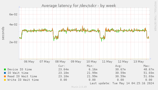Average latency for /dev/sdcr