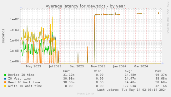 Average latency for /dev/sdcs