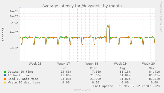 Average latency for /dev/sdct