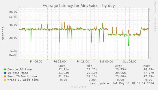Average latency for /dev/sdcu