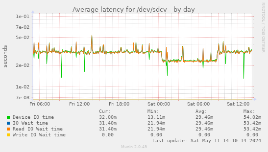 Average latency for /dev/sdcv