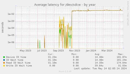 Average latency for /dev/sdcw