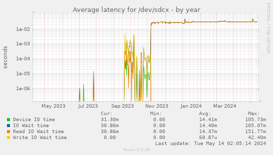 Average latency for /dev/sdcx