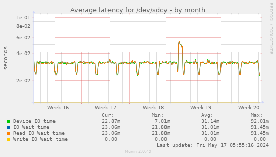 Average latency for /dev/sdcy