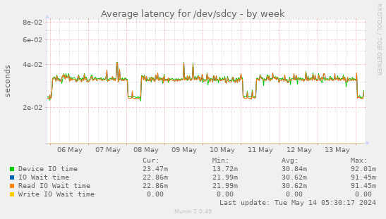 Average latency for /dev/sdcy