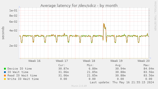 Average latency for /dev/sdcz