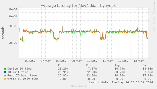 Average latency for /dev/sdda