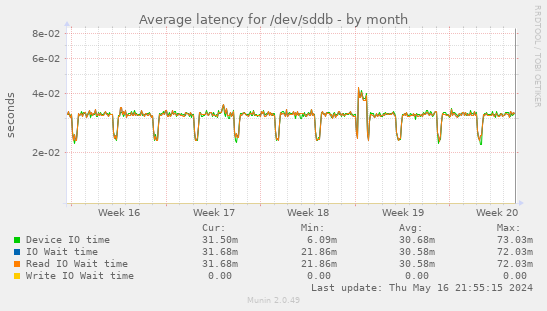 Average latency for /dev/sddb