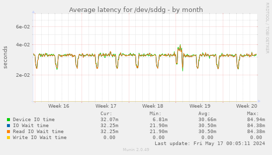 Average latency for /dev/sddg