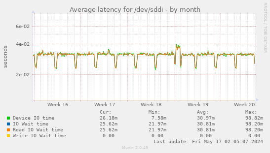 Average latency for /dev/sddi
