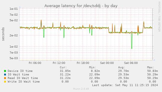 Average latency for /dev/sddj