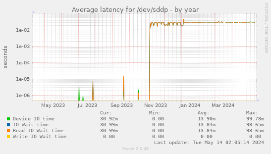 Average latency for /dev/sddp