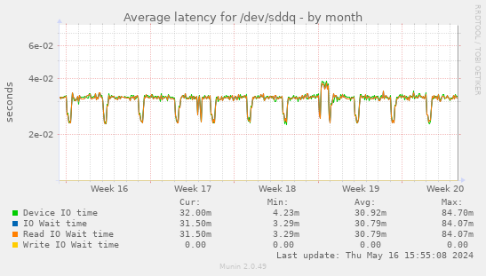 Average latency for /dev/sddq