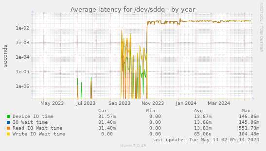 Average latency for /dev/sddq