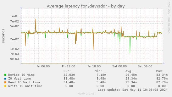 Average latency for /dev/sddr