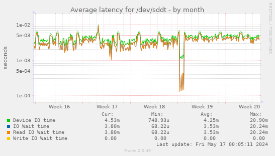 Average latency for /dev/sddt