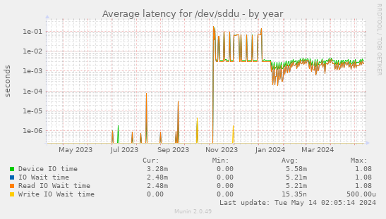 Average latency for /dev/sddu