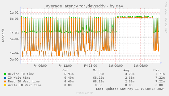 Average latency for /dev/sddv