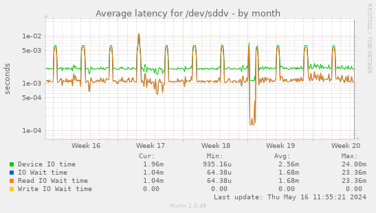 Average latency for /dev/sddv