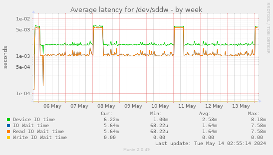 Average latency for /dev/sddw