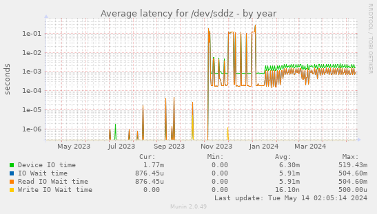 Average latency for /dev/sddz