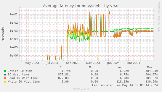 Average latency for /dev/sdeb
