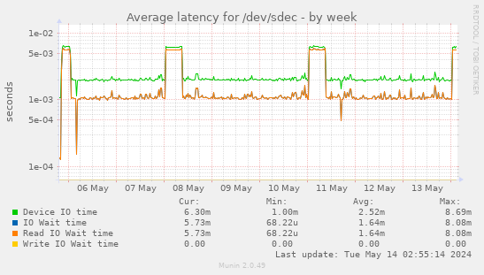 Average latency for /dev/sdec
