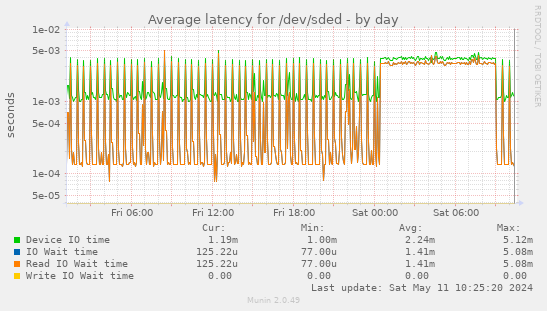 Average latency for /dev/sded