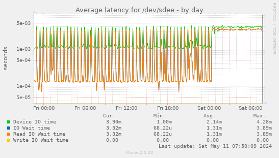 Average latency for /dev/sdee