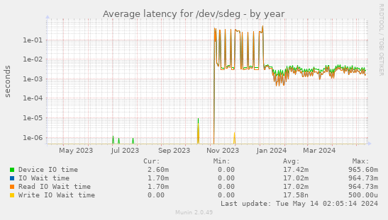 Average latency for /dev/sdeg