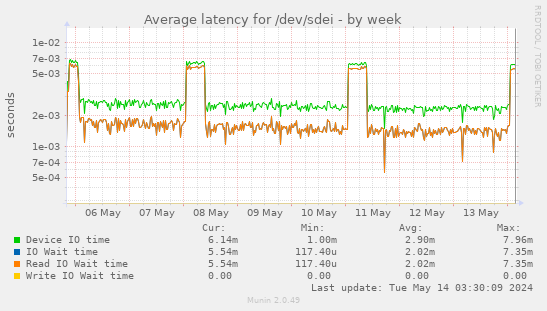 Average latency for /dev/sdei