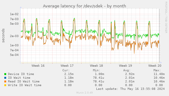 Average latency for /dev/sdek