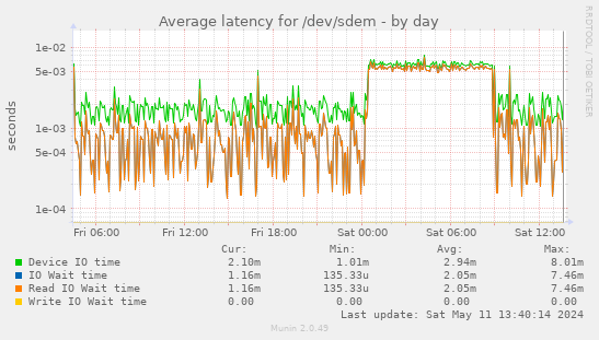 Average latency for /dev/sdem