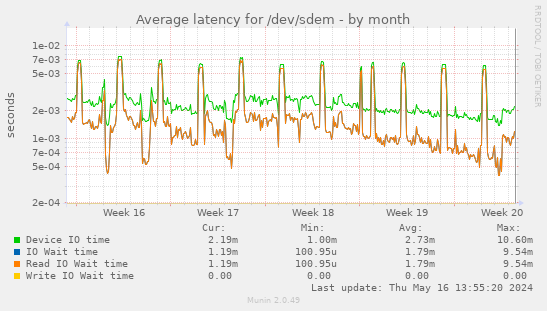 Average latency for /dev/sdem