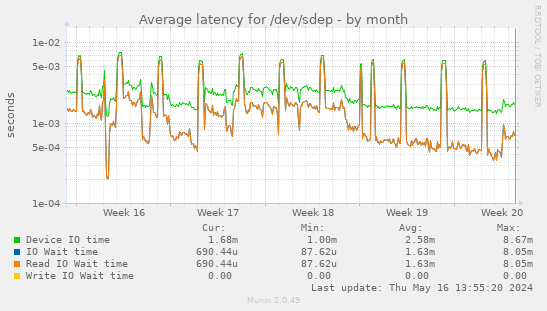 Average latency for /dev/sdep