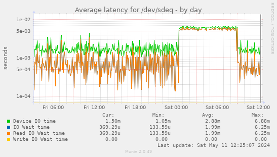 Average latency for /dev/sdeq