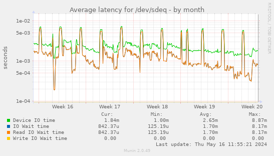 Average latency for /dev/sdeq