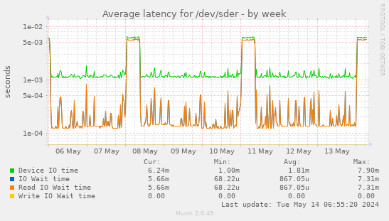 Average latency for /dev/sder