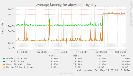 Average latency for /dev/sdet