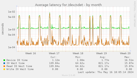 Average latency for /dev/sdet