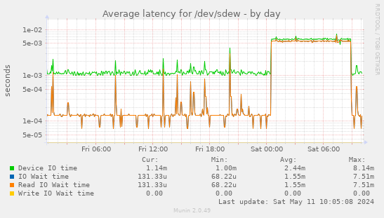 Average latency for /dev/sdew