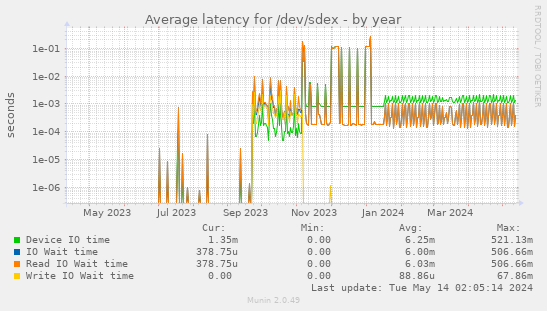 Average latency for /dev/sdex