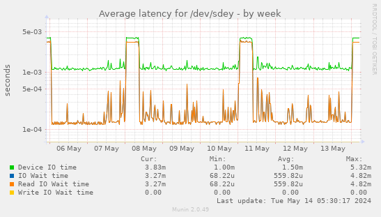 Average latency for /dev/sdey