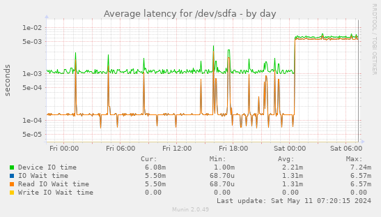 Average latency for /dev/sdfa