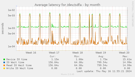 Average latency for /dev/sdfa