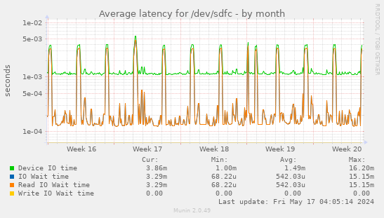Average latency for /dev/sdfc